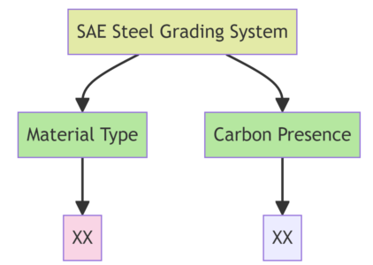 An illustrated diagram showing the SAE steel grading system. The first box at the top says 'SAE Steel Grading System' and there are two arrows pointing down from the box. The arrow on the left is pointing to another box titled 'Material Type.' The arrow to the right is pointing to another box titled 'Carbon Presence.' Both the 'Material Type' and 'Carbon Presence' boxes have one arrow coming out of them, pointing to separate boxes that say 'XX'